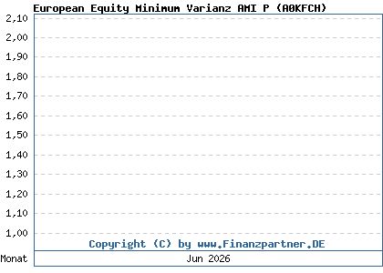 Chart: European Equity Minimum Varianz AMI P (A0KFCH / DE000A0KFCH7)